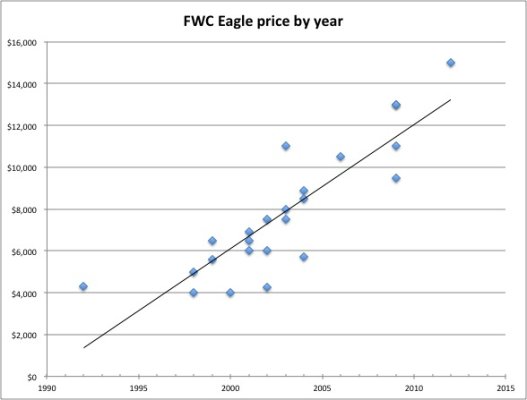 EaglePricebyYear.jpg