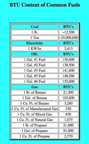 BTU Contents of Common Fuels.jpg