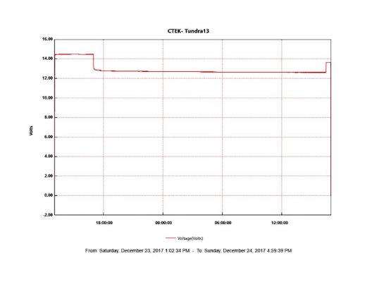 CTEK- Tundra13ChargeFrom12point2at35FGraph4WtW.jpg