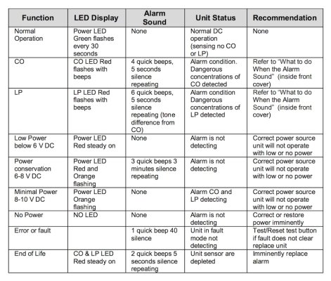 AtwoodLPCOTroubleshootingTable.jpg