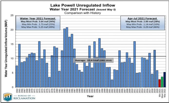 Lake Powel historical inflows.JPG