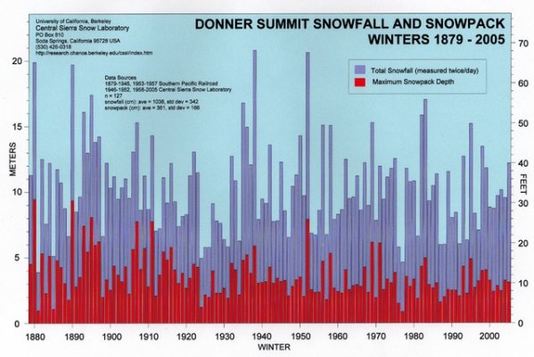 Donner Snowfall.jpg