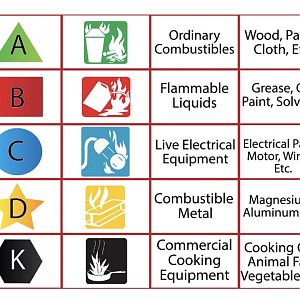 Fire Extinguisher Classes