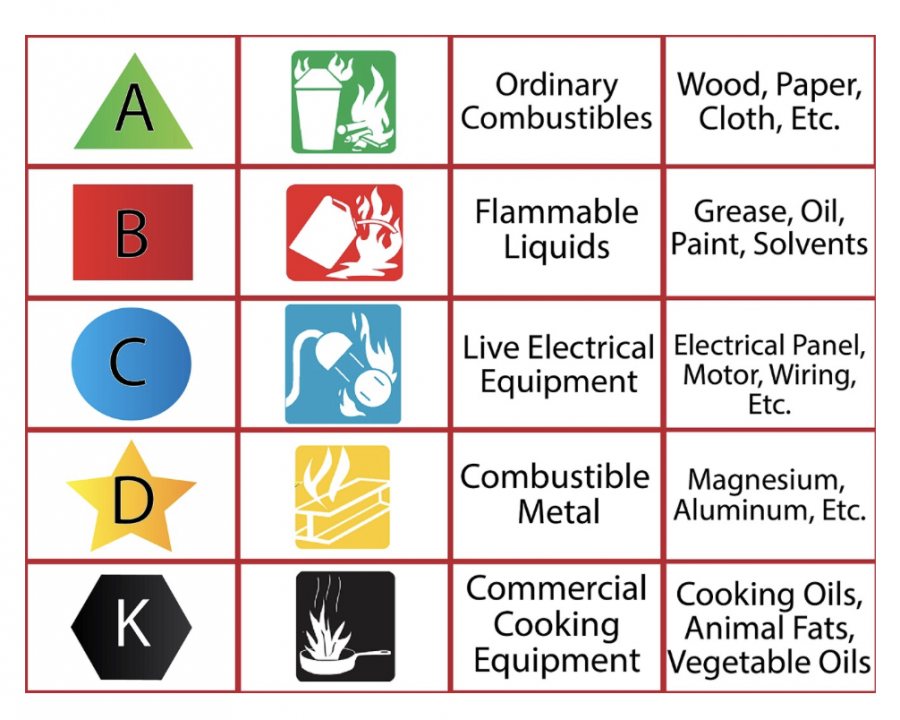 Fire Extinguisher Classes