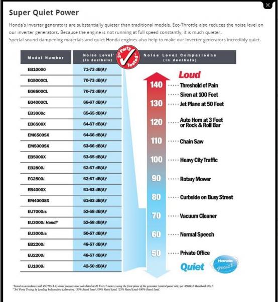 Honda Decibels chart