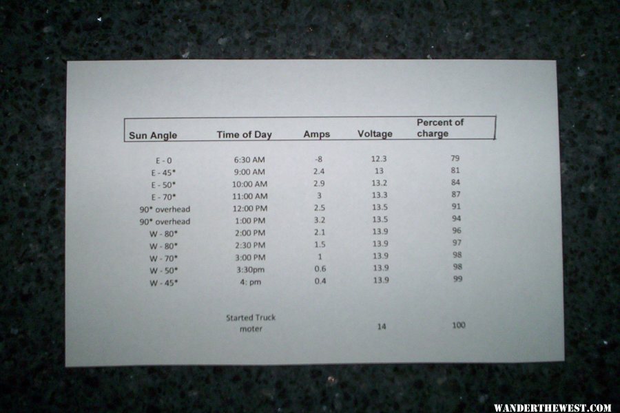 New Battery solar charge Chart 2015